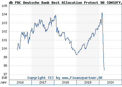 Chart: db PBC Deutsche Bank Best Allocation Protect 90) | LU1341359054